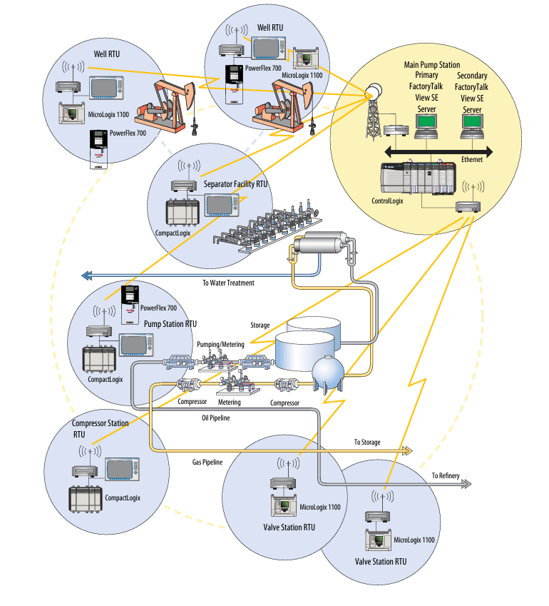 Oil and Gas Production SCADA Application by Allen-Bradley